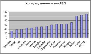 Χρέος ως ποσοστό του ΑΕΠ